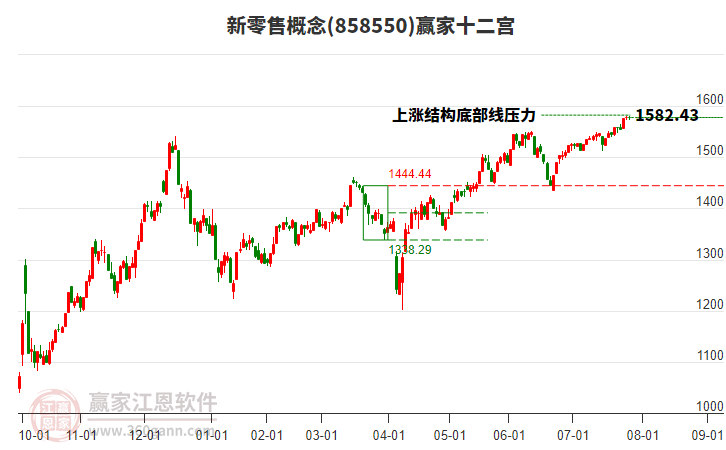 858550新零售贏家十二宮工具 858550新零售贏家十二宮工具