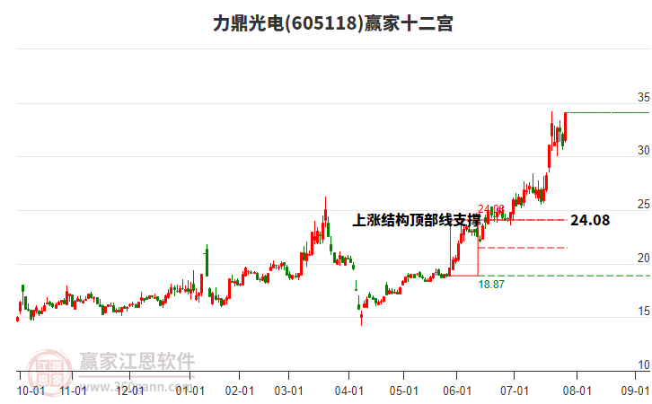 605118力鼎光電贏家十二宮工具