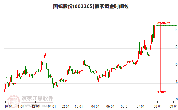 002205國統(tǒng)股份黃金時間周期線工具