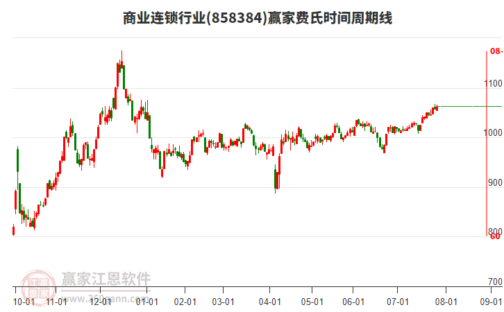 商業(yè)連鎖行業(yè)費(fèi)氏時(shí)間周期線工具 商業(yè)連鎖行業(yè)費(fèi)氏時(shí)間周期線工具