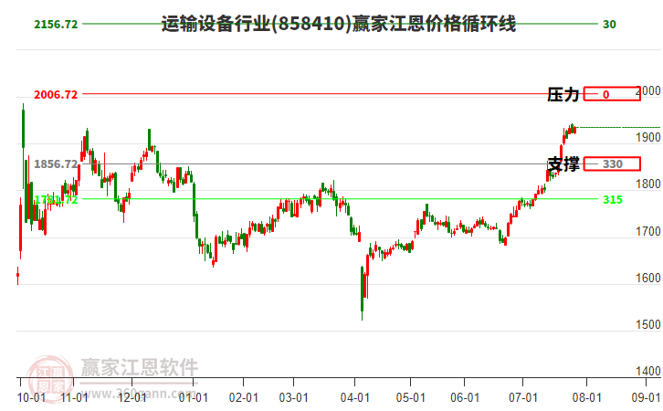 運(yùn)輸設(shè)備行業(yè)江恩價(jià)格循環(huán)線工具