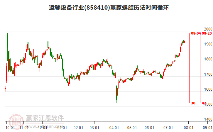 運(yùn)輸設(shè)備行業(yè)螺旋歷法時(shí)間循環(huán)工具