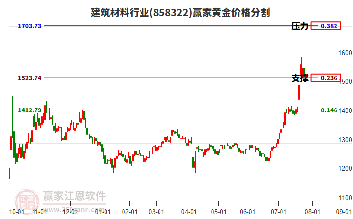 建筑材料行業(yè)黃金價格分割工具