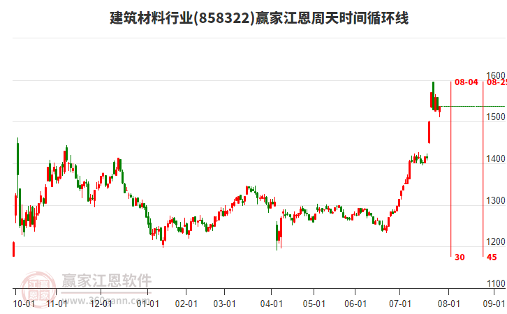 建筑材料行業(yè)江恩周天時間循環(huán)線工具