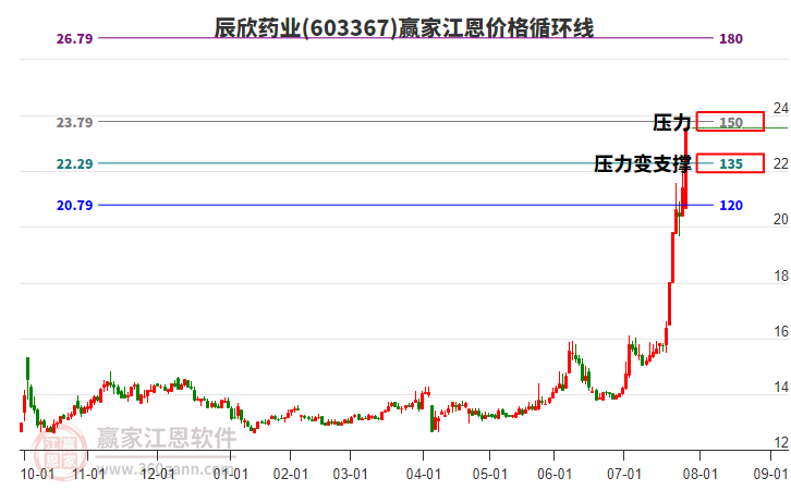 603367辰欣藥業(yè)江恩價(jià)格循環(huán)線工具