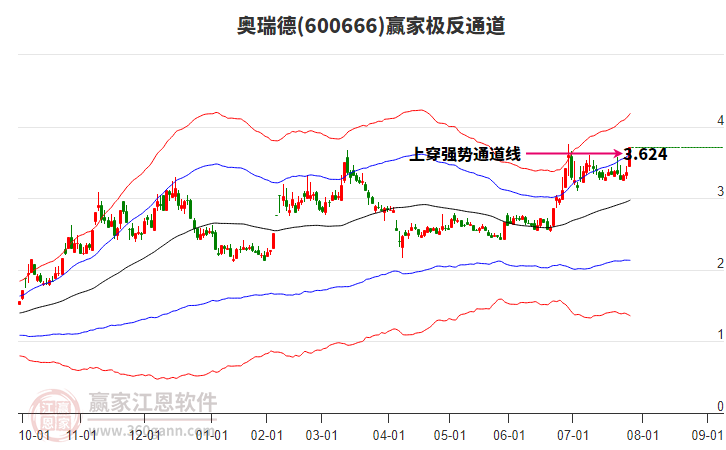 600666奧瑞德贏家極反通道工具