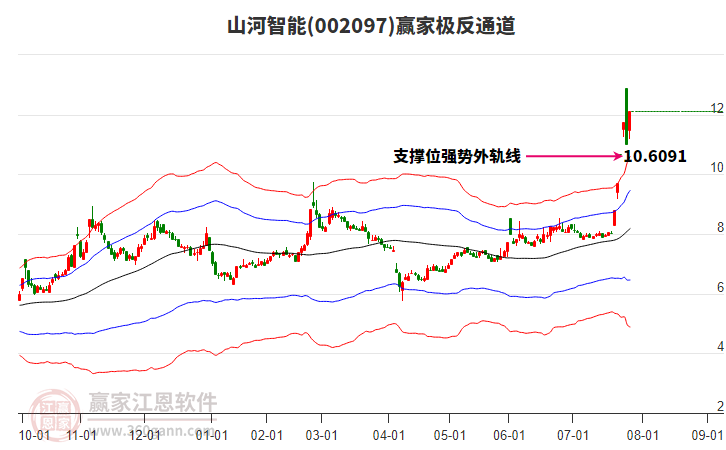 002097山河智能贏家極反通道工具