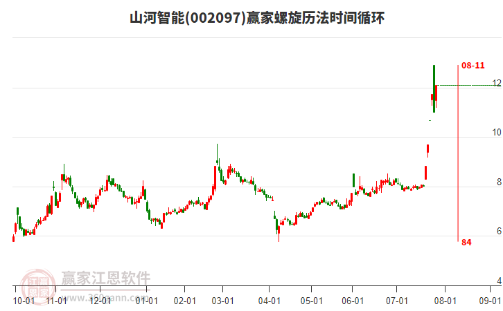 002097山河智能螺旋歷法時(shí)間循環(huán)工具