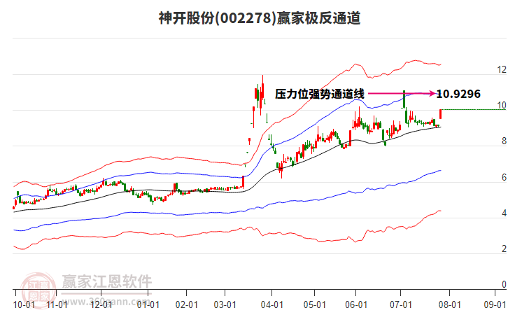 002278神開股份贏家極反通道工具