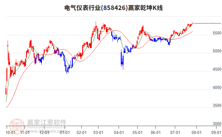 858426電氣儀表贏家乾坤K線工具