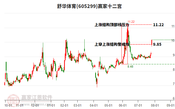 605299舒華體育贏家十二宮工具