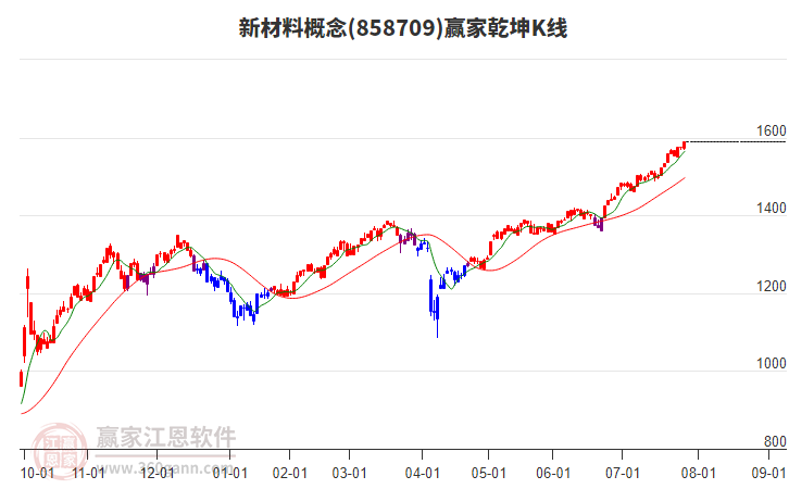 858709新材料贏家乾坤K線工具