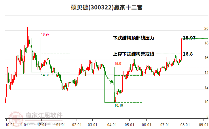 300322碩貝德贏家十二宮工具