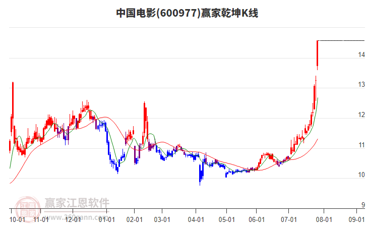 600977中國(guó)電影贏家乾坤K線工具