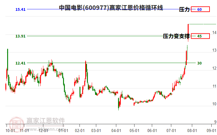 600977中國(guó)電影江恩價(jià)格循環(huán)線工具