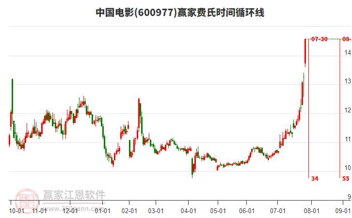 600977中國(guó)電影費(fèi)氏時(shí)間循環(huán)線工具