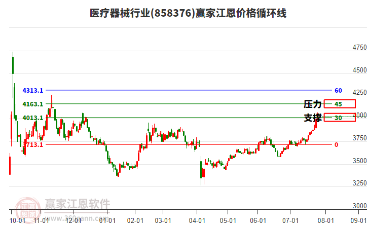 醫(yī)療器械行業(yè)江恩價(jià)格循環(huán)線工具
