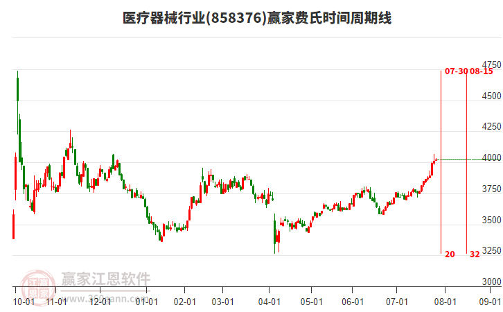 醫(yī)療器械行業(yè)費(fèi)氏時(shí)間周期線工具