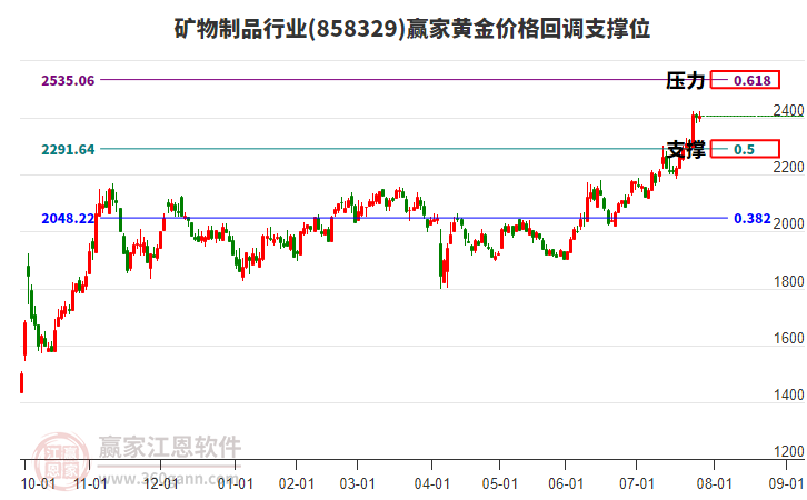 礦物制品行業(yè)黃金價格回調(diào)支撐位工具