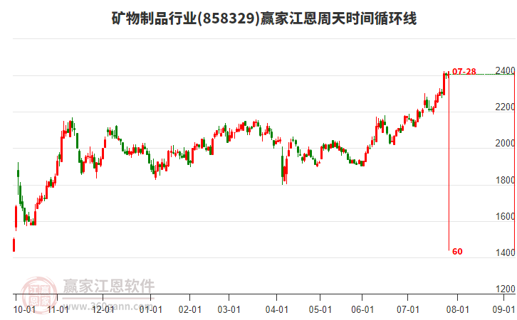 礦物制品行業(yè)江恩周天時間循環(huán)線工具