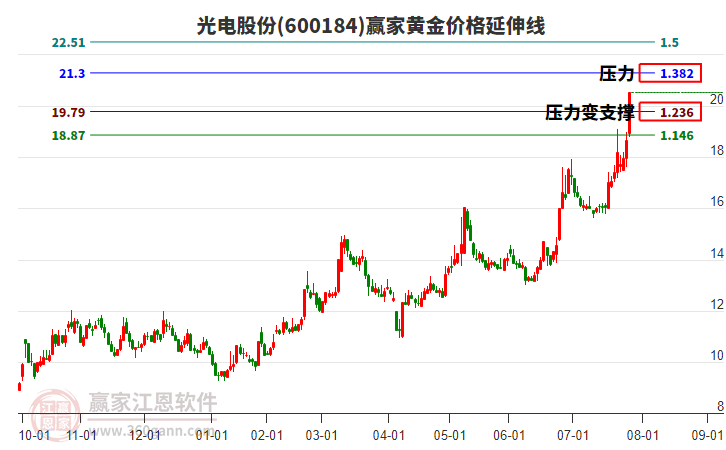 600184光電股份黃金價(jià)格延伸線工具