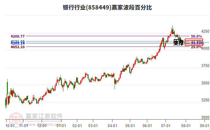 銀行行業(yè)贏家波段百分比工具 銀行行業(yè)贏家波段百分比工具