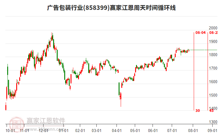 廣告包裝行業(yè)贏家江恩周天時間循環(huán)線工具 廣告包裝行業(yè)贏家江恩周天時間循環(huán)線工具