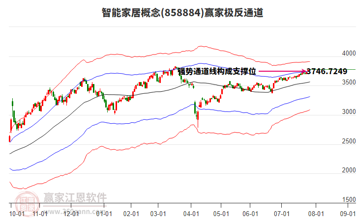 858884智能家居贏家極反通道工具