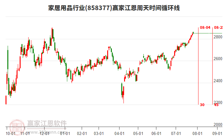 家居用品行業(yè)江恩周天時(shí)間循環(huán)線工具