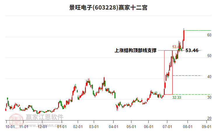 603228景旺電子贏家十二宮工具