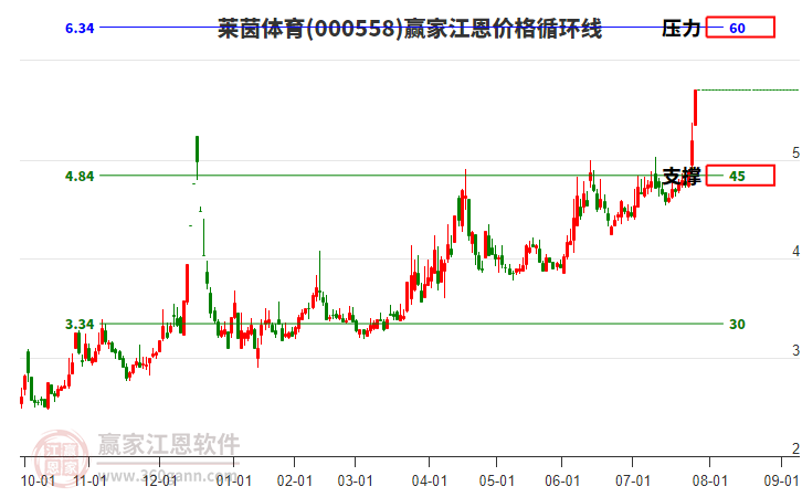 000558萊茵體育江恩價(jià)格循環(huán)線工具 000558萊茵體育江恩價(jià)格循環(huán)線工具