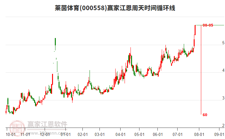 000558萊茵體育江恩周天時(shí)間循環(huán)線工具 000558萊茵體育江恩周天時(shí)間循環(huán)線工具