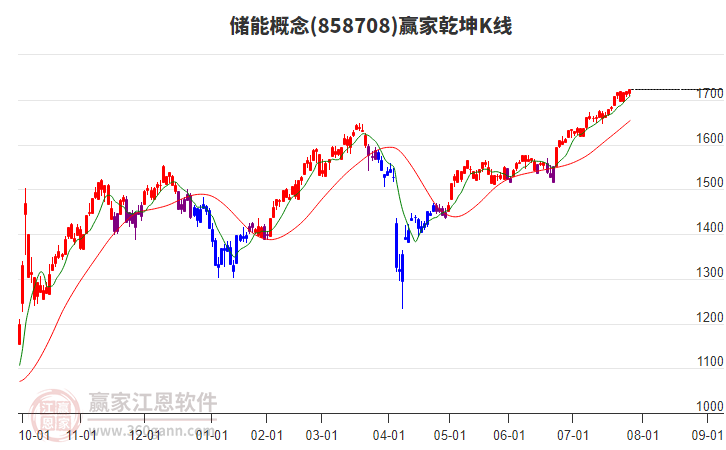 858708儲能贏家乾坤K線工具