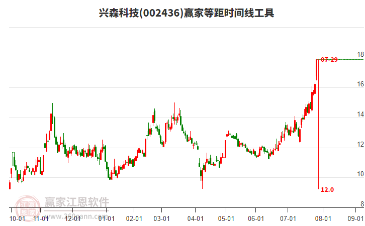 002436興森科技等距時(shí)間周期線工具