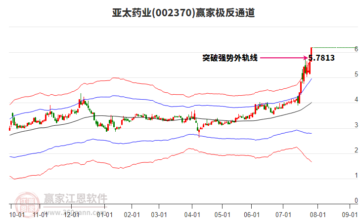 002370亞太藥業(yè)贏家極反通道工具