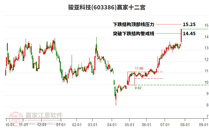 603386駿亞科技贏家十二宮工具 603386駿亞科技贏家十二宮工具