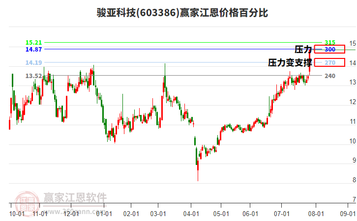 603386駿亞科技江恩價格百分比工具 603386駿亞科技江恩價格百分比工具