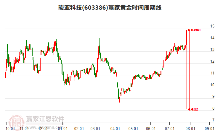 603386駿亞科技黃金時間周期線工具 603386駿亞科技黃金時間周期線工具