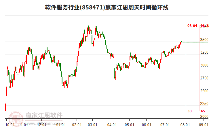 軟件服務(wù)行業(yè)江恩周天時(shí)間循環(huán)線工具 軟件服務(wù)行業(yè)江恩周天時(shí)間循環(huán)線工具