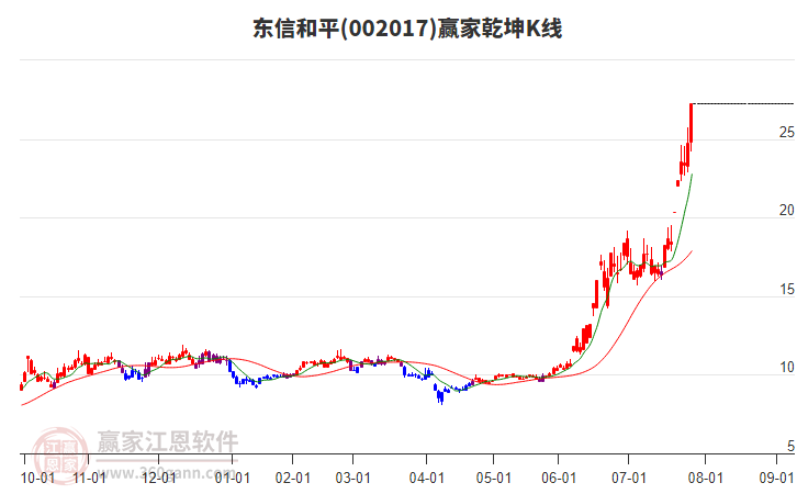 002017東信和平贏家乾坤K線工具