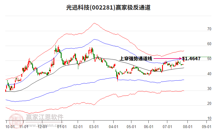 002281光迅科技贏家極反通道工具
