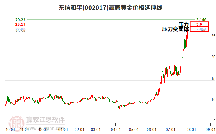 002017東信和平黃金價格延伸線工具