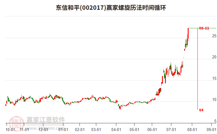 002017東信和平螺旋歷法時間循環(huán)工具
