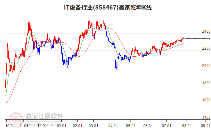 858467IT設(shè)備贏家乾坤K線工具 858467IT設(shè)備贏家乾坤K線工具