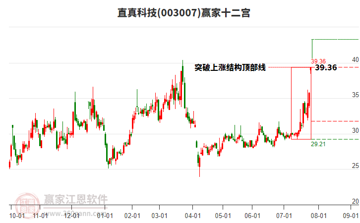003007直真科技贏家十二宮工具