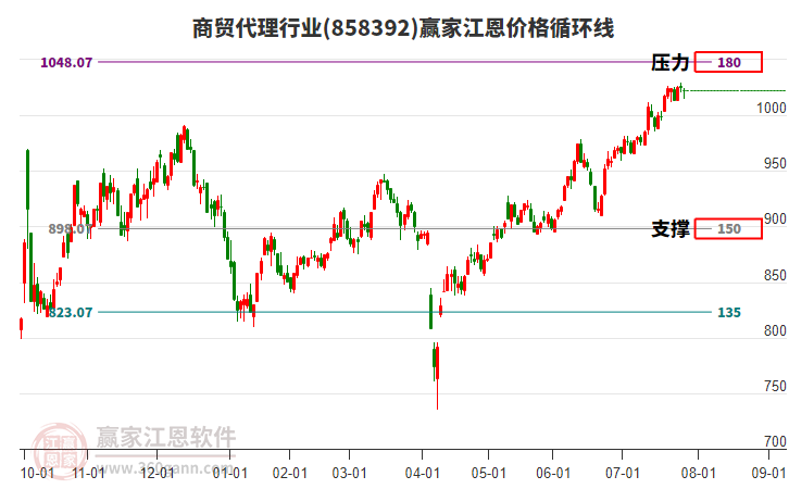 商貿(mào)代理行業(yè)江恩價(jià)格循環(huán)線工具 商貿(mào)代理行業(yè)江恩價(jià)格循環(huán)線工具