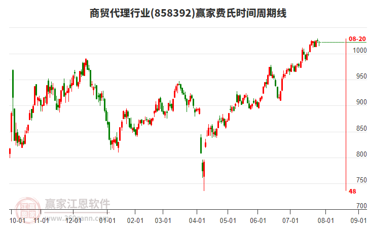 商貿(mào)代理行業(yè)費(fèi)氏時(shí)間周期線工具 商貿(mào)代理行業(yè)費(fèi)氏時(shí)間周期線工具