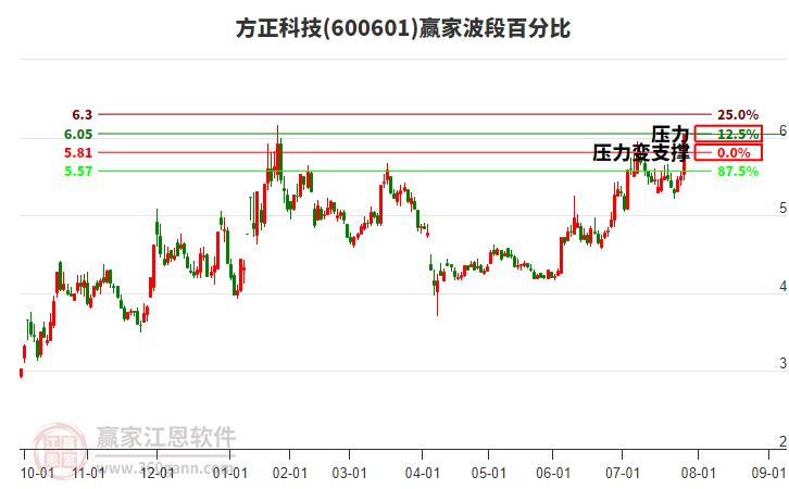 600601方正科技波段百分比工具