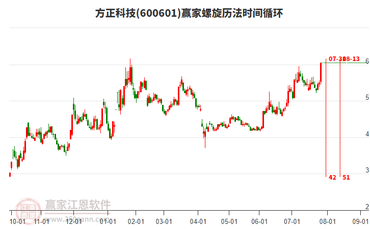 600601方正科技螺旋歷法時(shí)間循環(huán)工具