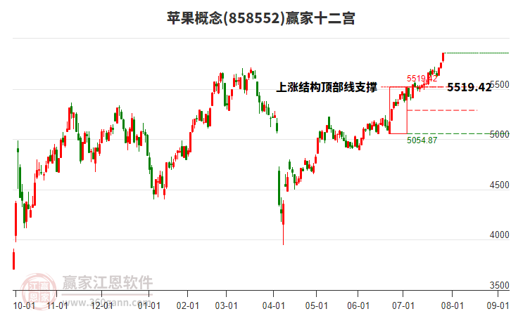 858552蘋果贏家十二宮工具